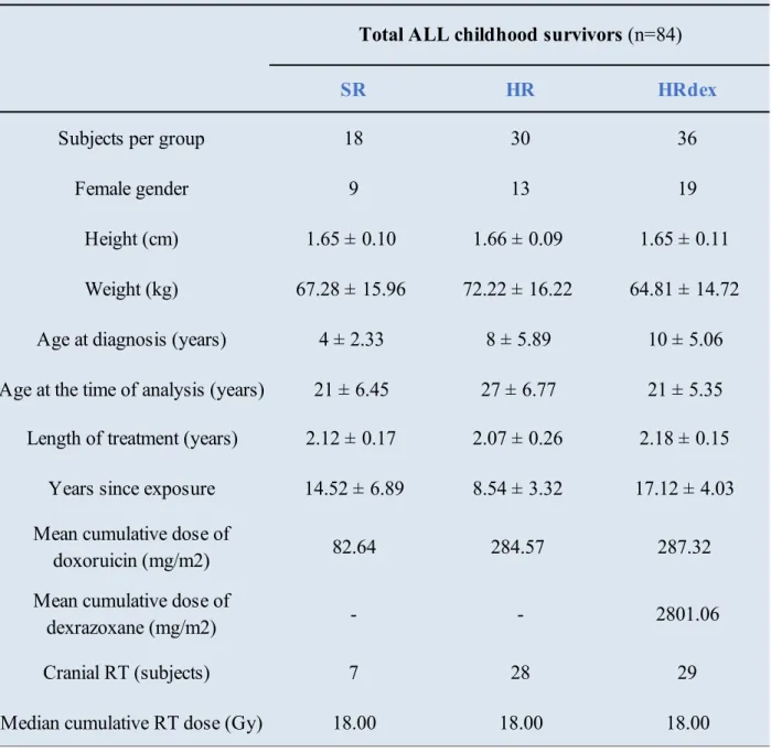 Table 3.1. Select demographic and clinical characteristics of the study population are reported as  means with standard deviation