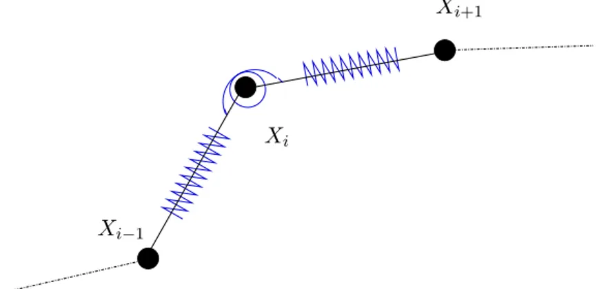 Figure 1.9: Example of a typical immersed boundary where springs are used to enforce the structure forces
