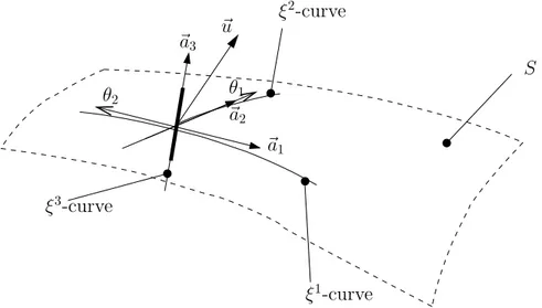 Figure 2.3: Kinematic assumptions for the material line orthogonal to the mid-surface S (Inﬁnitesimal rotations assumed).