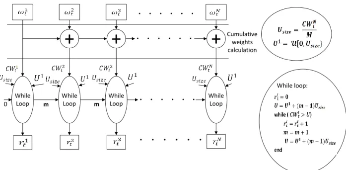 Fig. 2-2 shows the data flow graph of the SR algorithm. The CWs          are calculated in  a cascade of adders