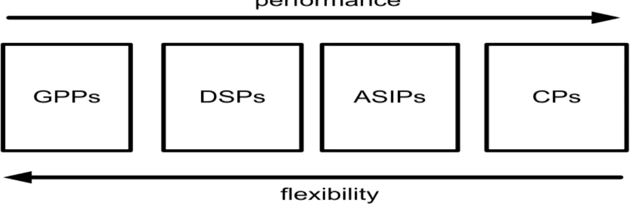 Figure 2-5 Comparing GPPs, DSPs, ASIPs and CPs 