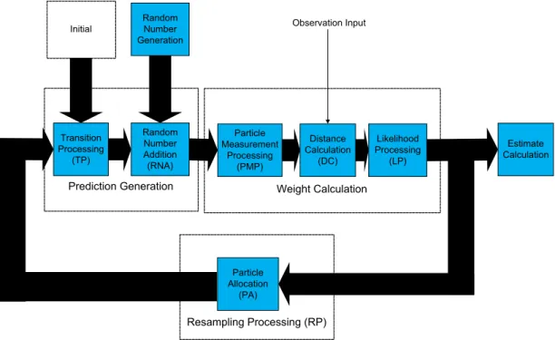 Figure 3-1 Functional view of the SIR PF 