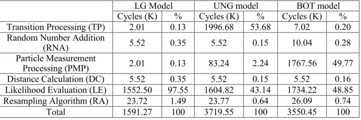 Table 3.1 Average clock cycles of LG, UNG, and BOT models using SIR PFs with 512 particles  in the Xtensa LX2 processor without FPU 