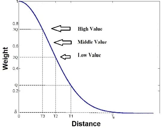 Figure 3-2 Likelihood evaluation curve for the proposed UQLE with M+1= 5 intervals Fig