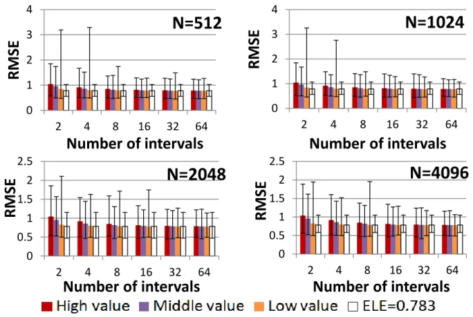 Figure 3-4 Maximum, average and minimum RMSE results of SIR PFs using UQLE for the LG  model  