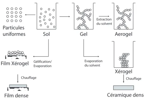 Fig. 2.15: Vue d’ensemble du procédé Sol-Gel avec la nomenclature des diﬀérentes étapes (d’après [112])