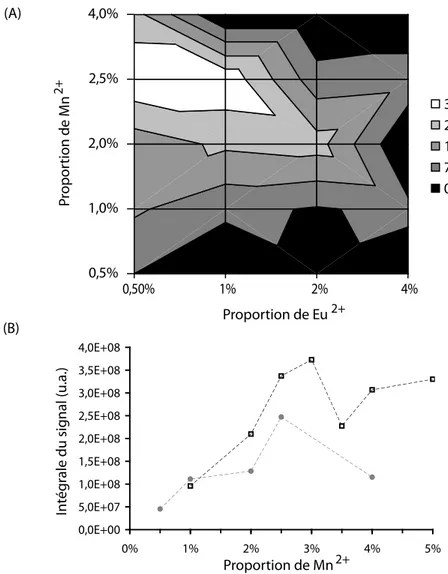 Fig. 3.23: Optimisation de la luminescence du composé Ca 0,2 Zn 0,9 Mg 0,9 Si 2 O 6 tridopé (A)