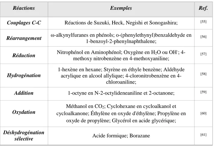 Tableau 3.6 : Exemples de réactions catalysées en utilisant diverses nanoparticules. 