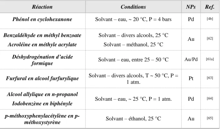 Tableau  3.7  : Exemples de réactions  catalysées dans des  conditions douces  et relativement  vertes, en utilisant des nanoparticules métalliques