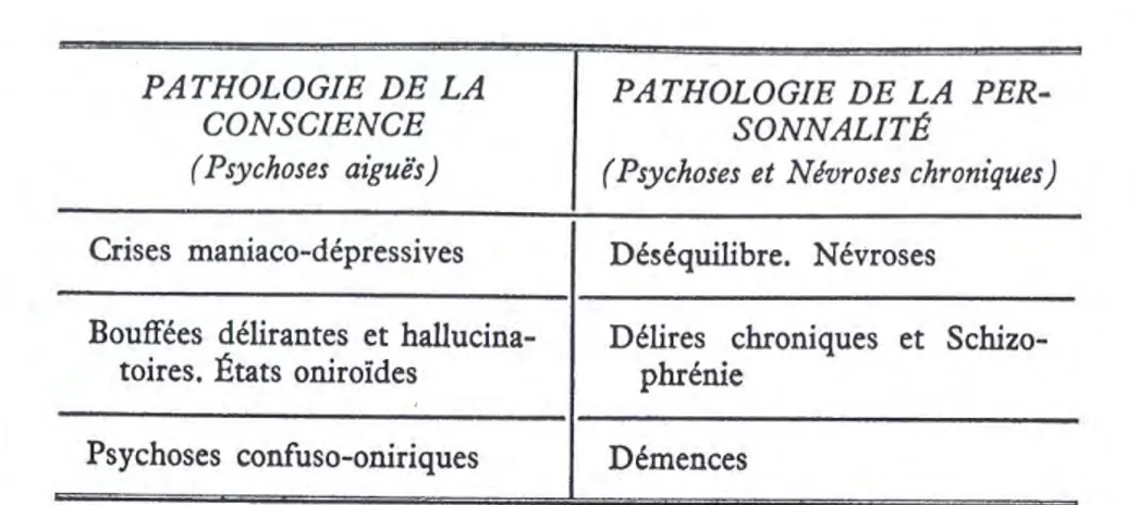 Figure n° 5. La classification des maladies mentales selon Ey. 
