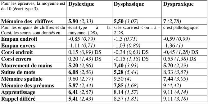 Tableau 2 :  Moyennes  (écart-types) des scores obtenus aux épreuves de mémoire en fonction de la 