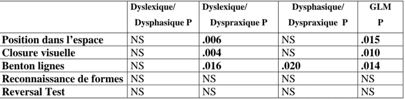 Tableau 7 : Pour les trois premières colonnes, les valeurs de p correspondent à une comparaison entre 