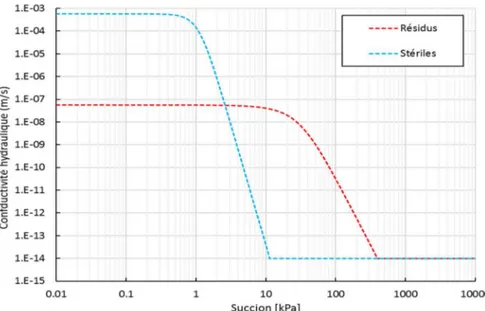 Figure 3.5 : Fonction de perméabilité estimée à partir des essais au laboratoire. Adapté de :  stériles (Peregoedova, 2012) et résidus (Golder et associés, 2014)