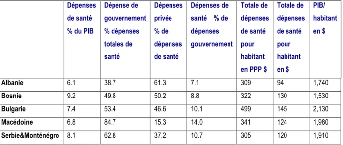 Tableau 2 -  Le financement du secteur de santé –  Albanie et les   comparaisons internationales, 2002  Dépenses  de santé     % du PIB  Dépense de  gouvernement       % dépenses   totales de  santé  Dépenses  privée        % de dépenses de santé  Dépenses de santé    % de dépenses  gouvernement  Totale de  dépenses de santé pour habitant   en PPP $  Totale de  dépenses de santé pour  habitant    en $  PIB/  habitant en $    Albanie  6.1  38.7  61.3  7.1  309  94  1,740  Bosnie  9.2  49.8  50.2  8.8  322  130  1,530  Bulgarie  7.4  53.4  46.6  10.1  499  145  2,130  Macédoine  6.8  84.7  15.3  14.0  341  124  1,980  Serbie&amp;Monténégro  8.1  62.8  37.2  10.7  305  120  1,910 