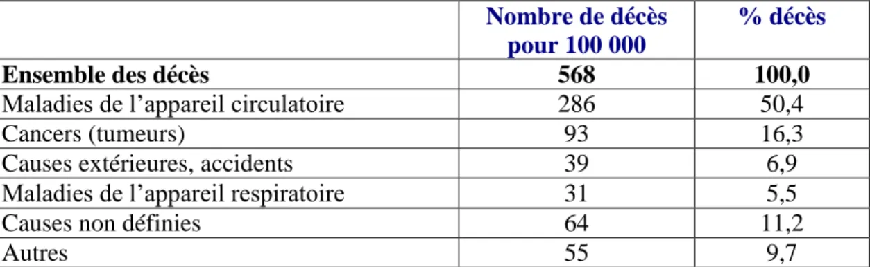 Tableau  3 – Mortalité par cause de décès en 2004 