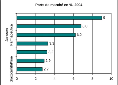 Figure 4.  Parts de marché pharmaceutique en 2004 