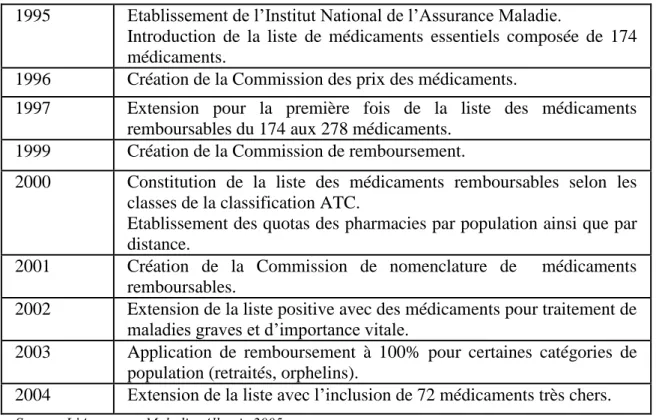 Tableau  5  -  Les  changements  importants  de  l’Assurance  Maladie  en  Albanie  pour la période 1995-2004 