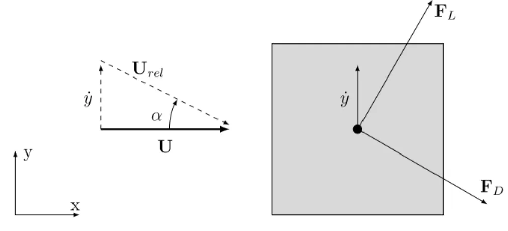 Figure 2.1 Angle d’incidence apparent pour un cylindre en translation