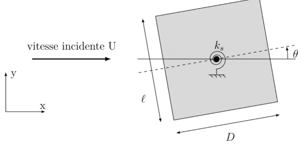 Figure 3.1 Notations du problème