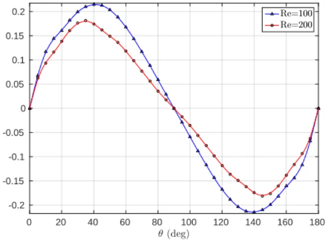 Figure 4.5 Coefficient de moment, ou raideur fluide, C θ , issu des mesures statiques
