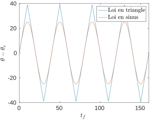 Figure 4.7 Comparaison des deux lois de mouvement, U R = 40, Θ = 25 ◦
