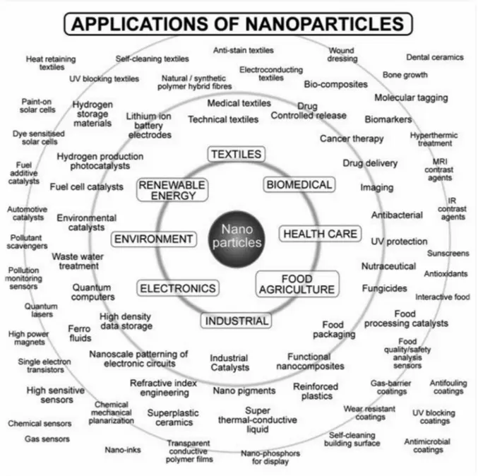 Figure 1-1: Applications des nanoparticules 