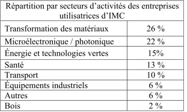 Tableau 1-1: Répartition sectorielle des utilisateurs d'IMC au Québec  Répartition par secteurs d’activités des entreprises 