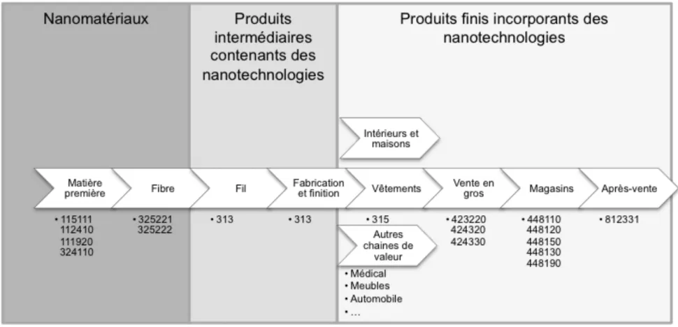 Figure 5-3: Nanotechnologies dans la chaîne de valeur de l'industrie textile 