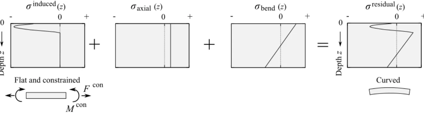 Figure 1.5 Relationship between induced stress σ induced and residual stress σ residual profiles.