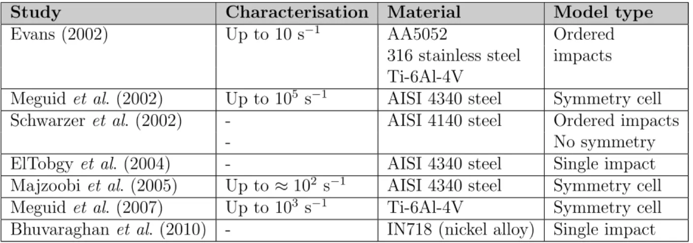Table 1.1 Numerical studies taking into account strain-rate sensitivity.