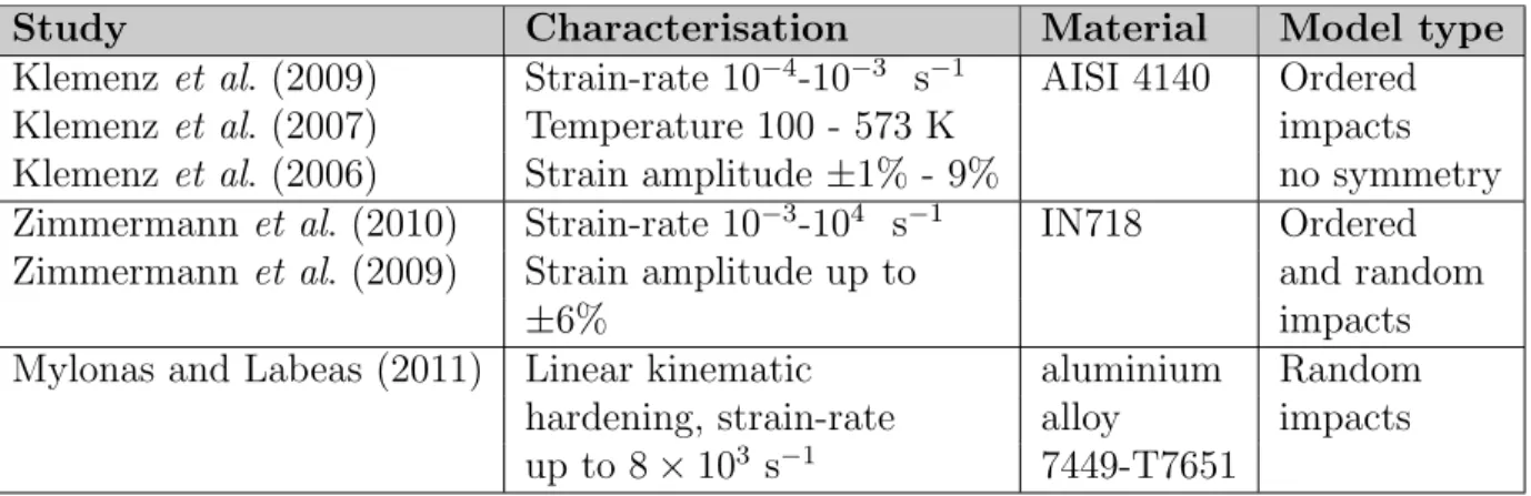 Table 1.3 Numerical studies taking into account kinematic hardening and strain-rate sensi- sensi-tivity.