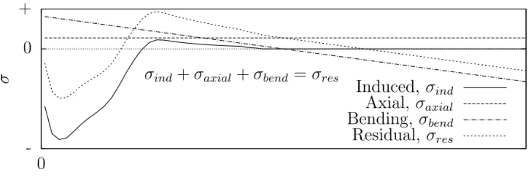 Figure 4.2 Relationship between a typical induced stress profile and the resulting residual stress profile in an unconstrained thin component