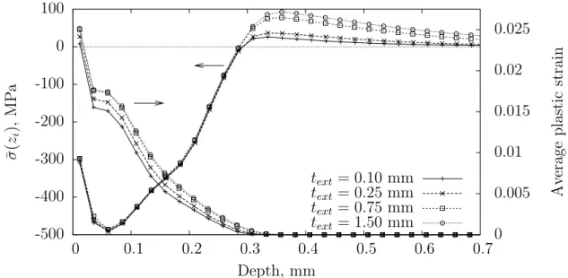 Figure 4.8 Effect of t ext on the induced stress profiles calculated with ¯ σ(z i ) after 48 identical