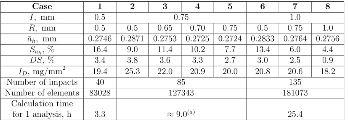 Table 4.2 Comparison of calculated indicator values for 8 cases of I and R values
