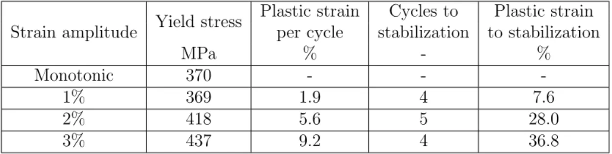 Table 4.3 Yield stress and stabilization data for 3 nominal strain amplitudes