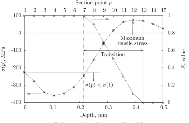 Figure 4.16 Principles of definition of superposition function S p based on induced stress
