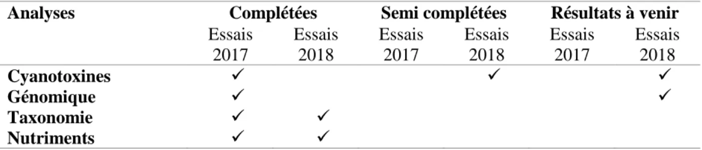 Tableau 4.1 : Résumé de l'état de complétion des analyses pour les essais de 2017 et 2018 