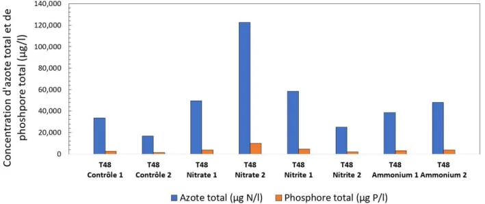 Figure  4.1 :  PLSF  31  août  2017  -  Concentrations  d’azote  total  (µg  N/L)  et  de  phosphore  total  (µg P/L) dans chaque mésocosme à T48