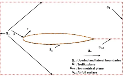 Figure 3.1 Volume de contrˆ ole utilis´ e dans la m´ ethode de d´ ecomposition de la traˆın´ ee