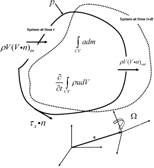 Figure 4.5 Volume de contrˆ ole pouvant se d´ eformer et tourner sur lui-mˆ eme