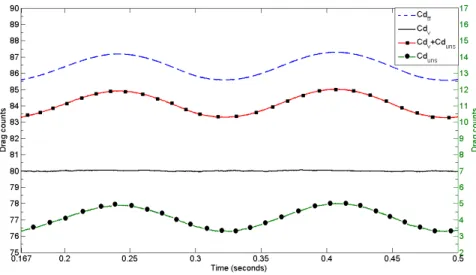 Figure 4.7 D´ ecomposition de la traˆın´ ee pour un profil NACA0012 oscillant entre −0.5 et 0.5 degr´ ees.