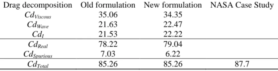 Table 1 - Drag decomposition for the ONERA M6 wing in transonic viscous flow 