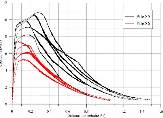 Figure 3.12 : Données brutes des essais en traction directe sur des spécimens en BFUP en  forme d’os 