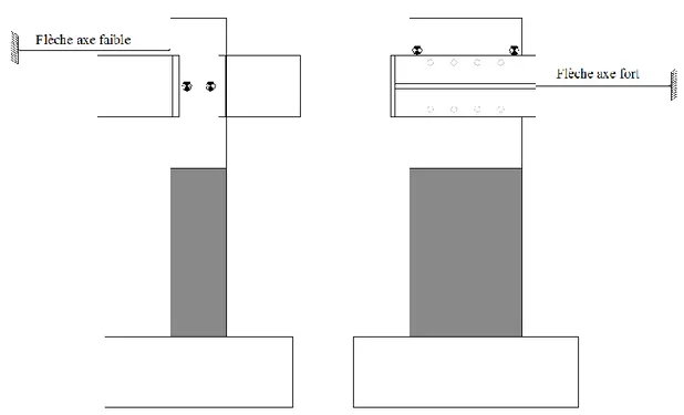 Figure 3.14 : Instrumentation (cinq potentiomètres à corde) permettant de mesurer les  déplacements horizontaux au haut des piles 