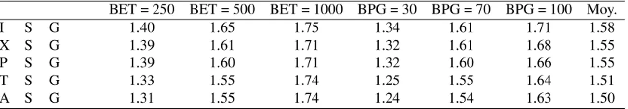 Tableau 5.3, o`u les strat´egies de groupements de faible taille (I en tˆete, puis X et P ) dominent