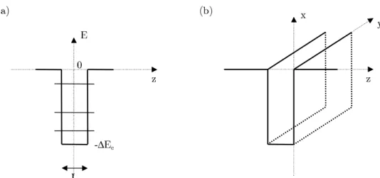 Figure 2.1: (a) Puits quantique unidimensionnel et quantification suivant l’axe de croissance z