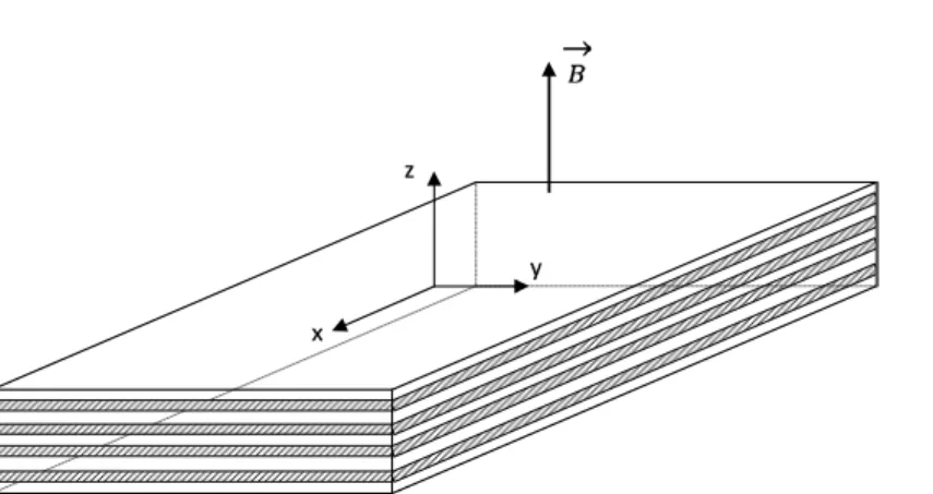 Figure 2.6: Champ magnétique uniforme perpendiculaire au plan des couches de l’hétérostructure (par- (par-rallèle à l’axe de croissance z).