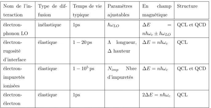 Tableau 2.1: Tableau récapitulatif des mécanismes de diffusion possibles, et de leur caractéristiques