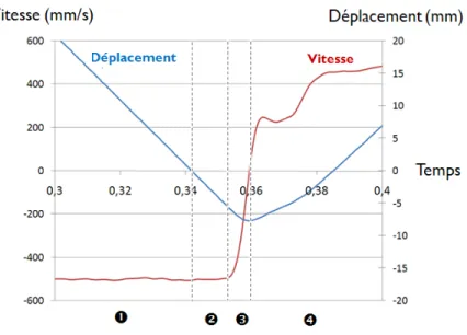 Figure 3.8 : Courbe présentant le déplacement et la vitesse du vérin en fonction du temps lors d’un essai à vide –   : 