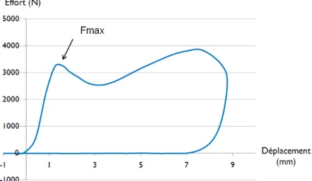 Figure 3.11 : Courbe effort-déplacement obtenue lors d’essais en compression dynamique pour  un spécimen représentatif (105-L3) 